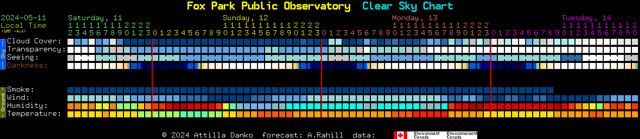 Current forecast for Fox Park Public Observatory Clear Sky Chart