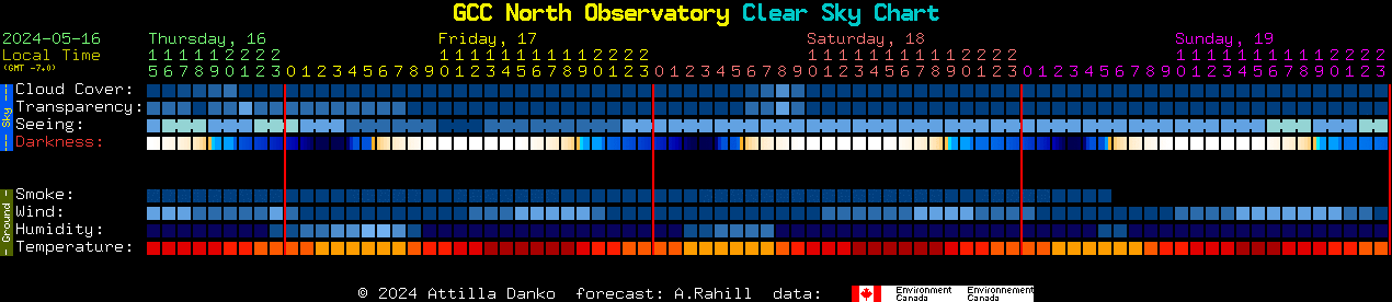 Current forecast for GCC North Observatory Clear Sky Chart
