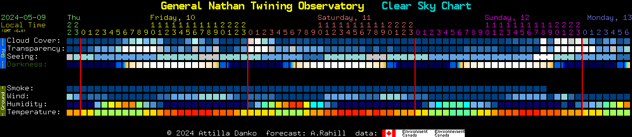 Current forecast for General Nathan Twining Observatory Clear Sky Chart