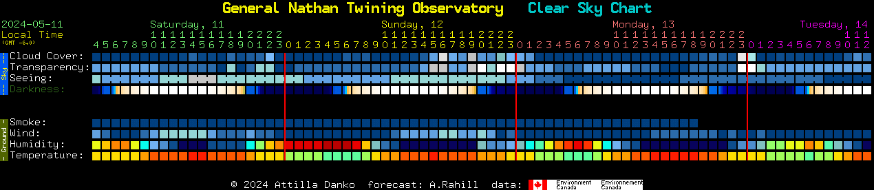 Current forecast for General Nathan Twining Observatory Clear Sky Chart