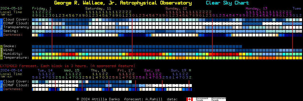Current forecast for George R. Wallace, Jr. Astrophysical Observatory Clear Sky Chart