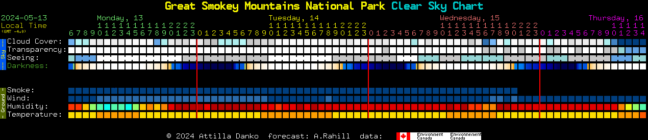 Current forecast for Great Smokey Mountains National Park Clear Sky Chart