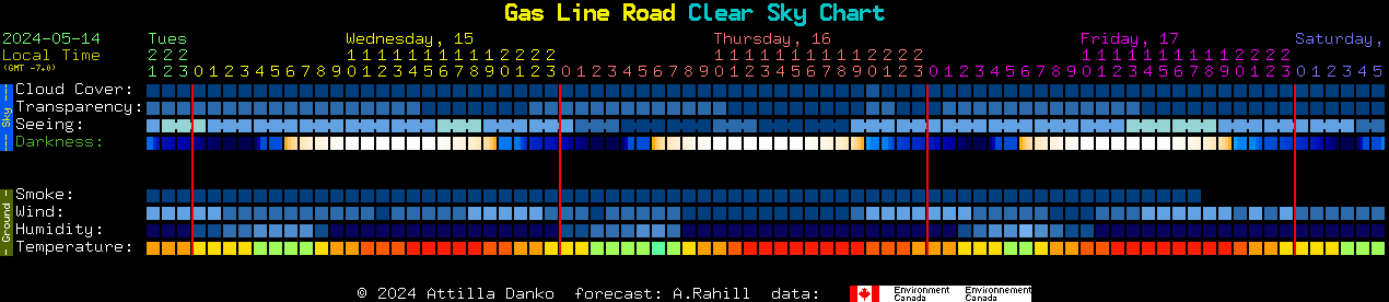 Current forecast for Gas Line Road Clear Sky Chart