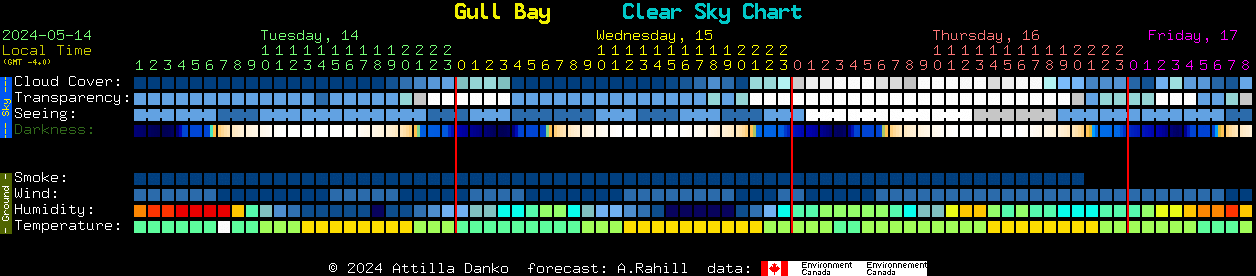 Current forecast for Gull Bay Clear Sky Chart
