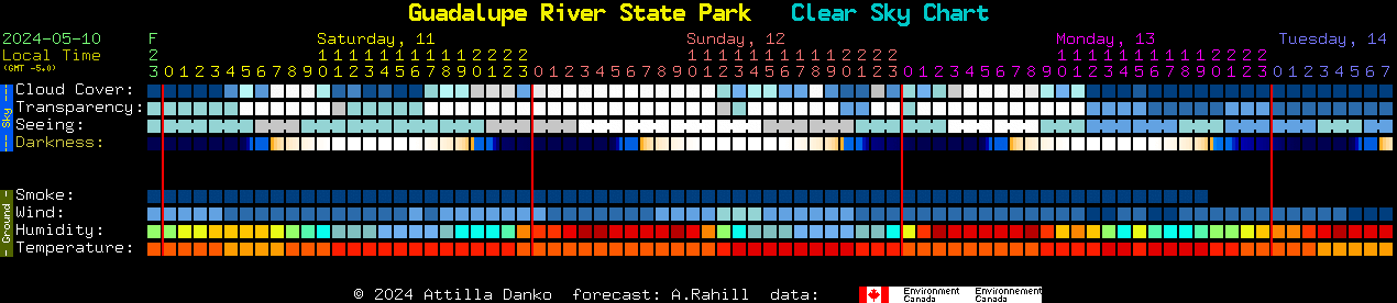 Current forecast for Guadalupe River State Park Clear Sky Chart