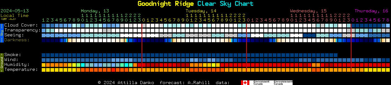 Current forecast for Goodnight Ridge Clear Sky Chart