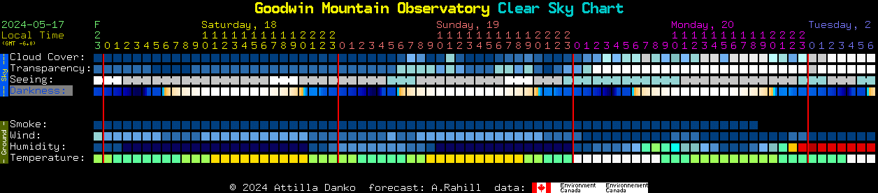 Current forecast for Goodwin Mountain Observatory Clear Sky Chart