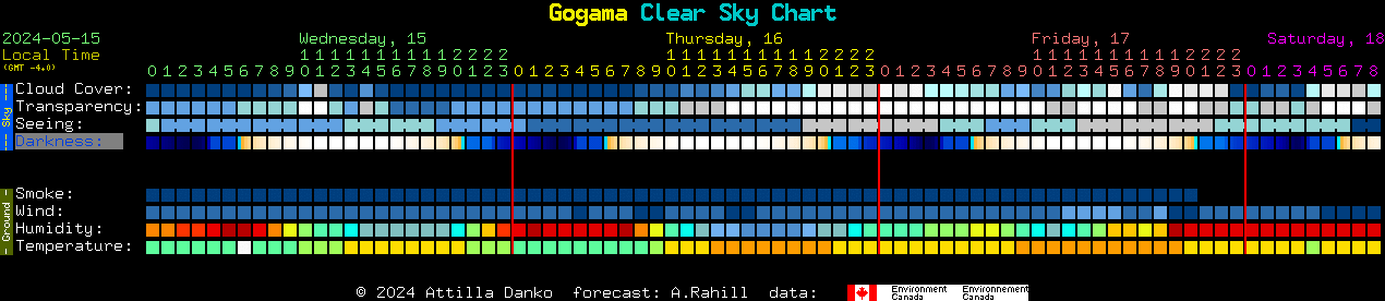 Current forecast for Gogama Clear Sky Chart