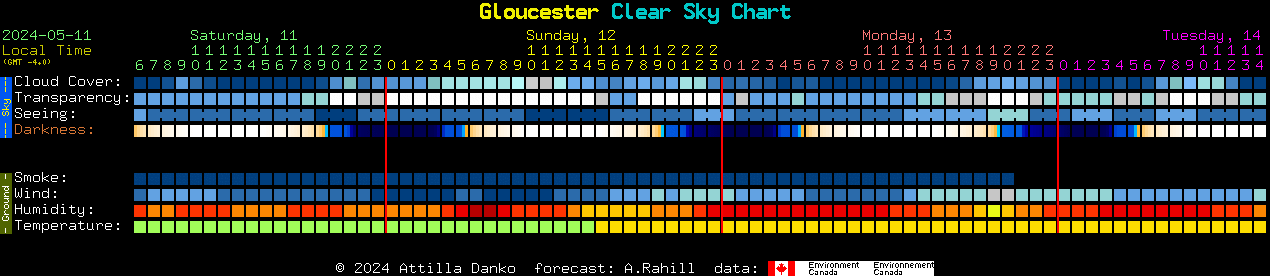 Current forecast for Gloucester Clear Sky Chart