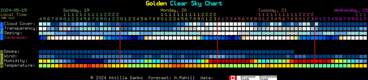 Current forecast for Golden Clear Sky Chart
