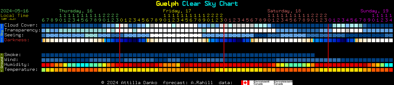 Current forecast for Guelph Clear Sky Chart
