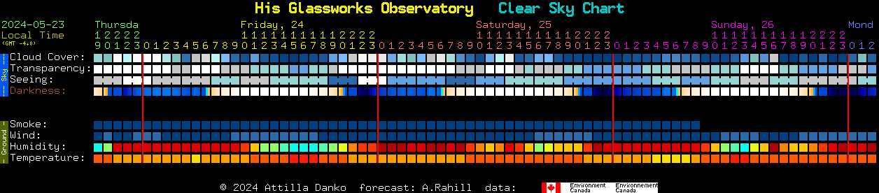 Current forecast for His Glassworks Observatory Clear Sky Chart