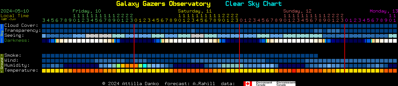 Current forecast for Galaxy Gazers Observatory Clear Sky Chart
