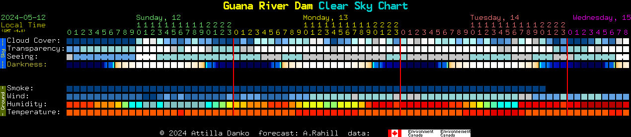 Current forecast for Guana River Dam Clear Sky Chart