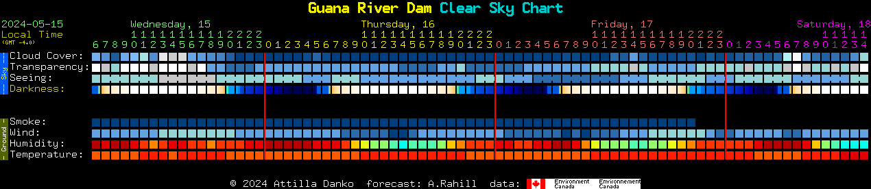 Current forecast for Guana River Dam Clear Sky Chart