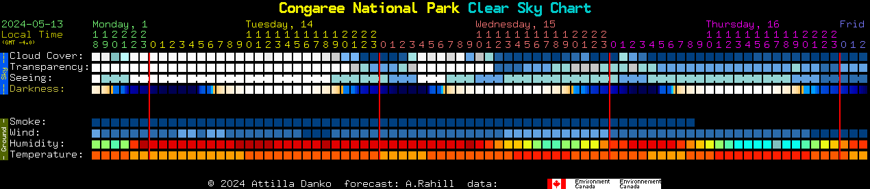 Current forecast for Congaree National Park Clear Sky Chart