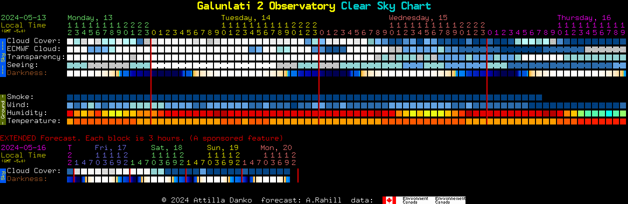 Current forecast for Galunlati 2 Observatory Clear Sky Chart