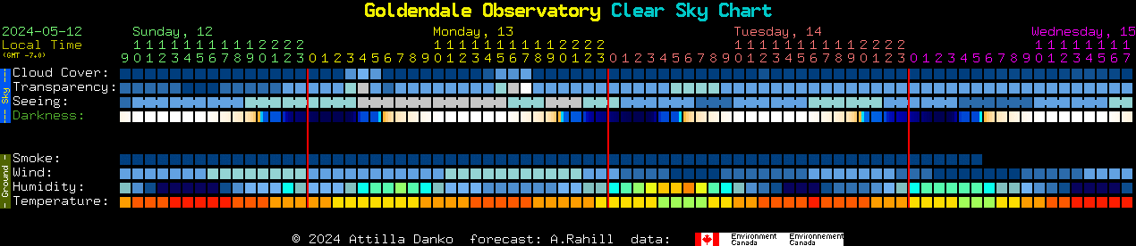 Current forecast for Goldendale Observatory Clear Sky Chart