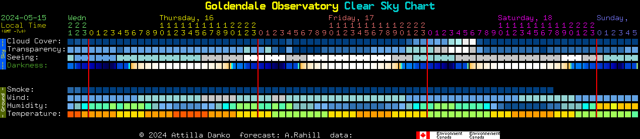 Current forecast for Goldendale Observatory Clear Sky Chart