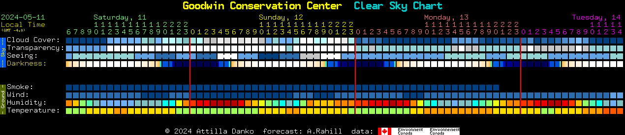 Current forecast for Goodwin Conservation Center Clear Sky Chart