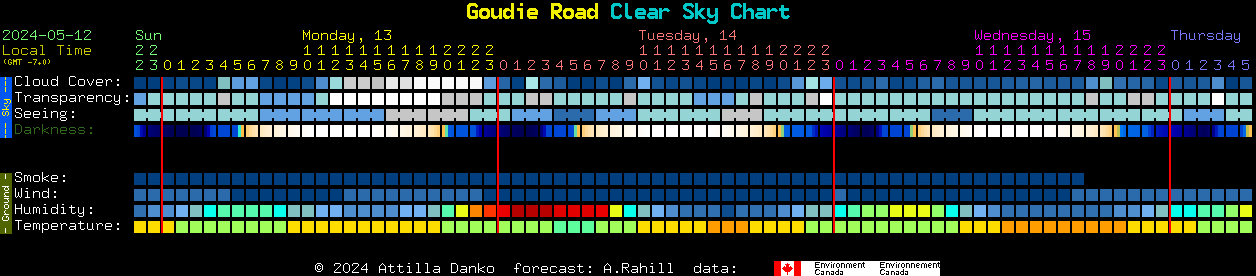 Current forecast for Goudie Road Clear Sky Chart