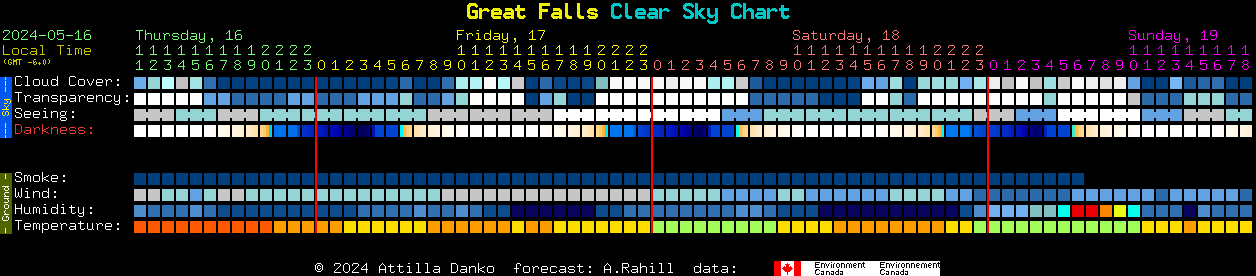 Current forecast for Great Falls Clear Sky Chart