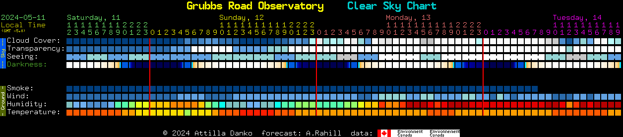 Current forecast for Grubbs Road Observatory Clear Sky Chart