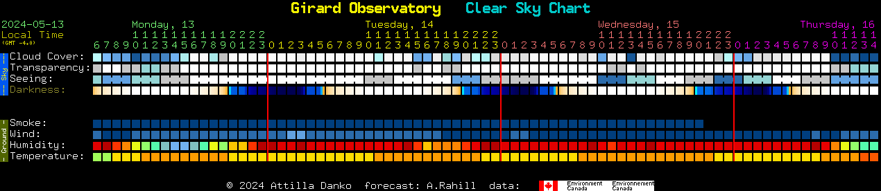 Current forecast for Girard Observatory Clear Sky Chart