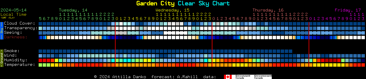 Current forecast for Garden City Clear Sky Chart