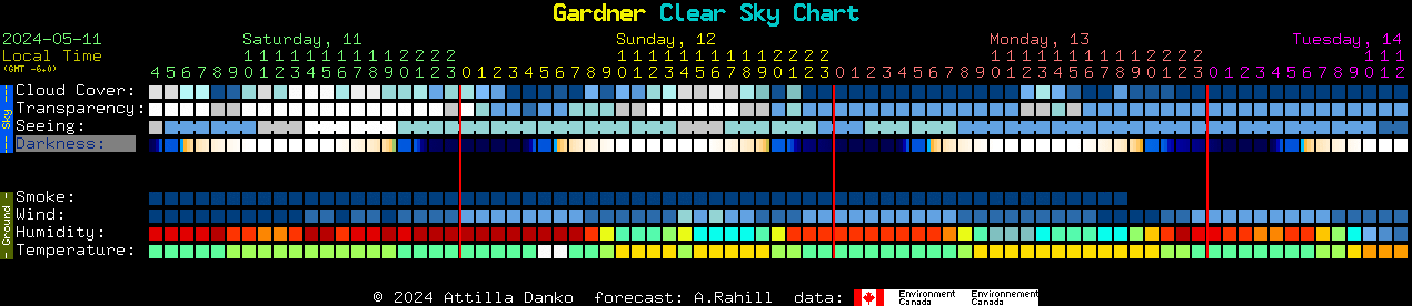 Current forecast for Gardner Clear Sky Chart
