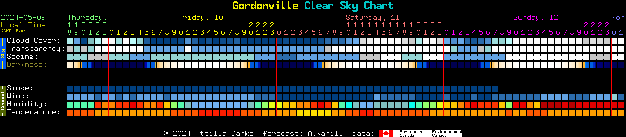 Current forecast for Gordonville Clear Sky Chart