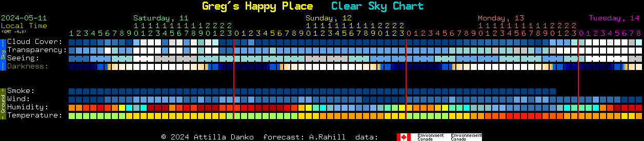 Current forecast for Greg's Happy Place Clear Sky Chart