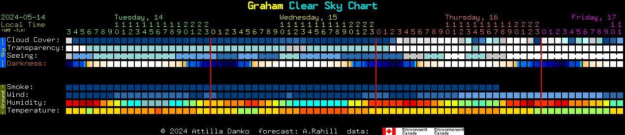 Current forecast for Graham Clear Sky Chart