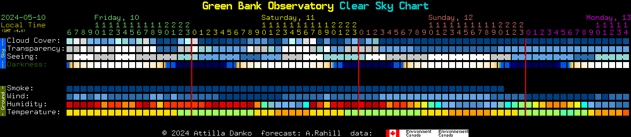 Current forecast for Green Bank Observatory Clear Sky Chart