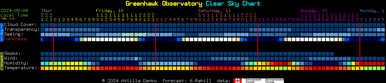 Current forecast for Greenhawk Observatory Clear Sky Chart