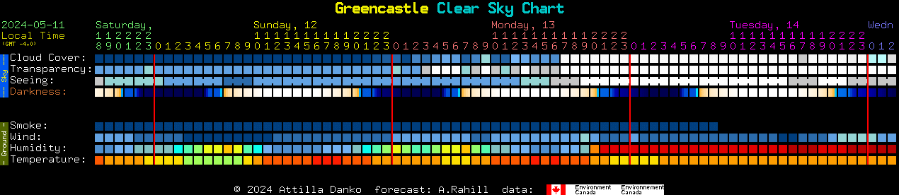 Current forecast for Greencastle Clear Sky Chart