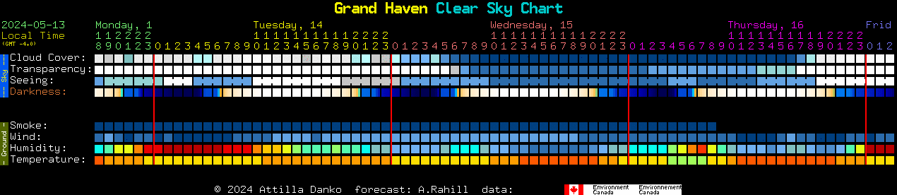 Current forecast for Grand Haven Clear Sky Chart