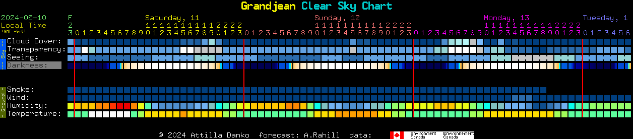 Current forecast for Grandjean Clear Sky Chart