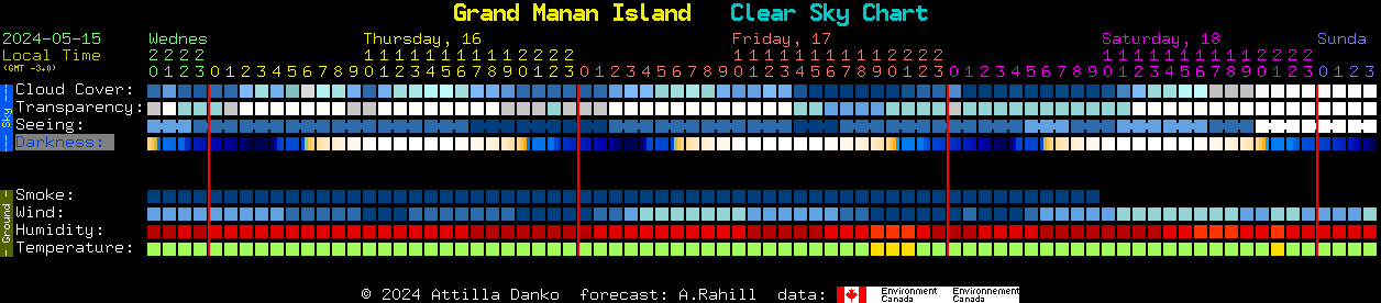 Current forecast for Grand Manan Island Clear Sky Chart