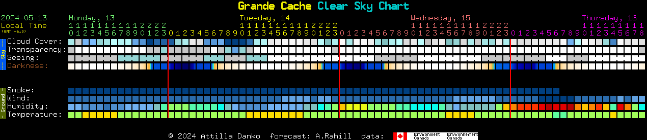 Current forecast for Grande Cache Clear Sky Chart