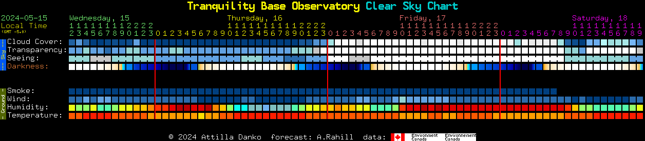 Current forecast for Tranquility Base Observatory Clear Sky Chart
