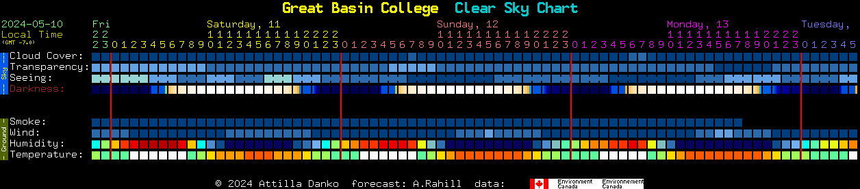 Current forecast for Great Basin College Clear Sky Chart