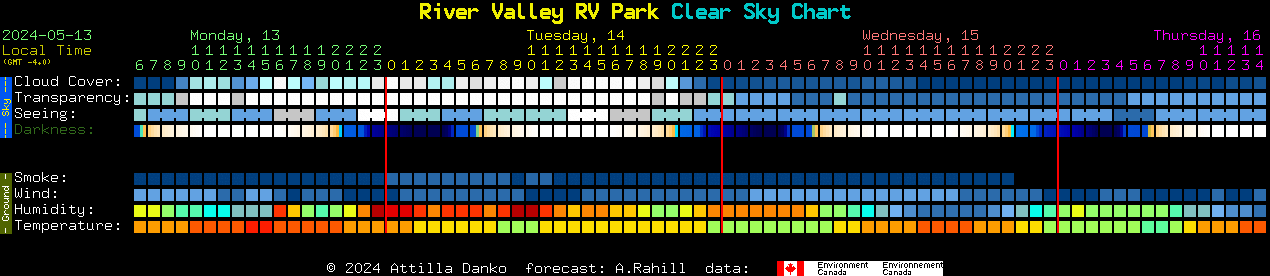 Current forecast for River Valley RV Park Clear Sky Chart
