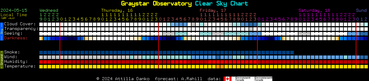 Current forecast for Graystar Observatory Clear Sky Chart
