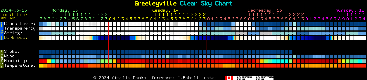 Current forecast for Greeleyville Clear Sky Chart