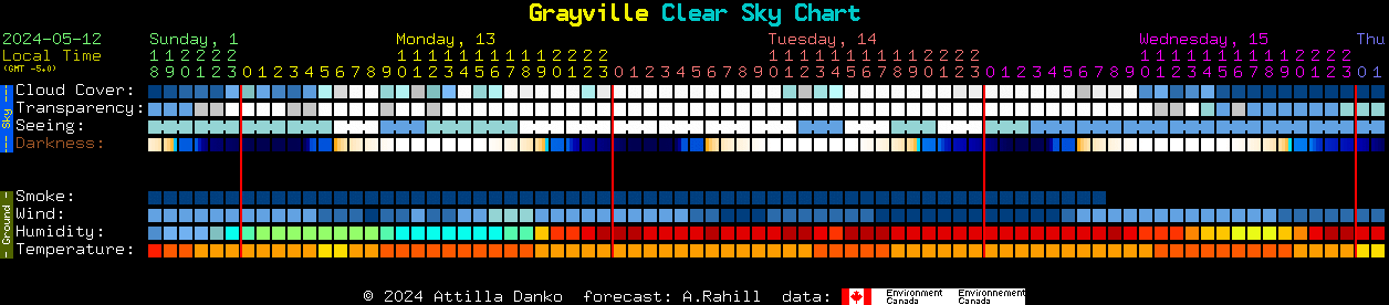 Current forecast for Grayville Clear Sky Chart