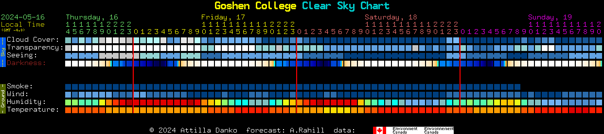 Current forecast for Goshen College Clear Sky Chart