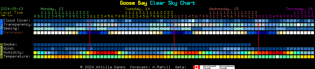 Current forecast for Goose Bay Clear Sky Chart