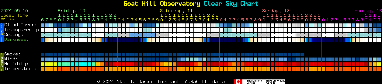 Current forecast for Goat Hill Observatory Clear Sky Chart
