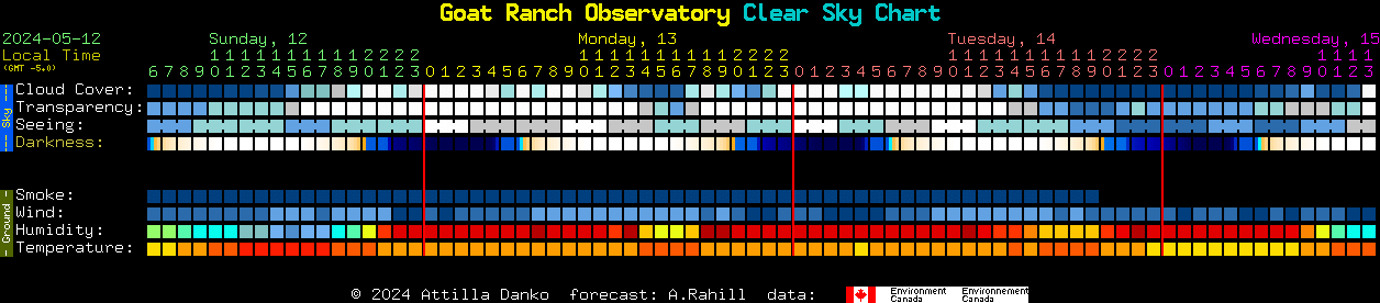 Current forecast for Goat Ranch Observatory Clear Sky Chart